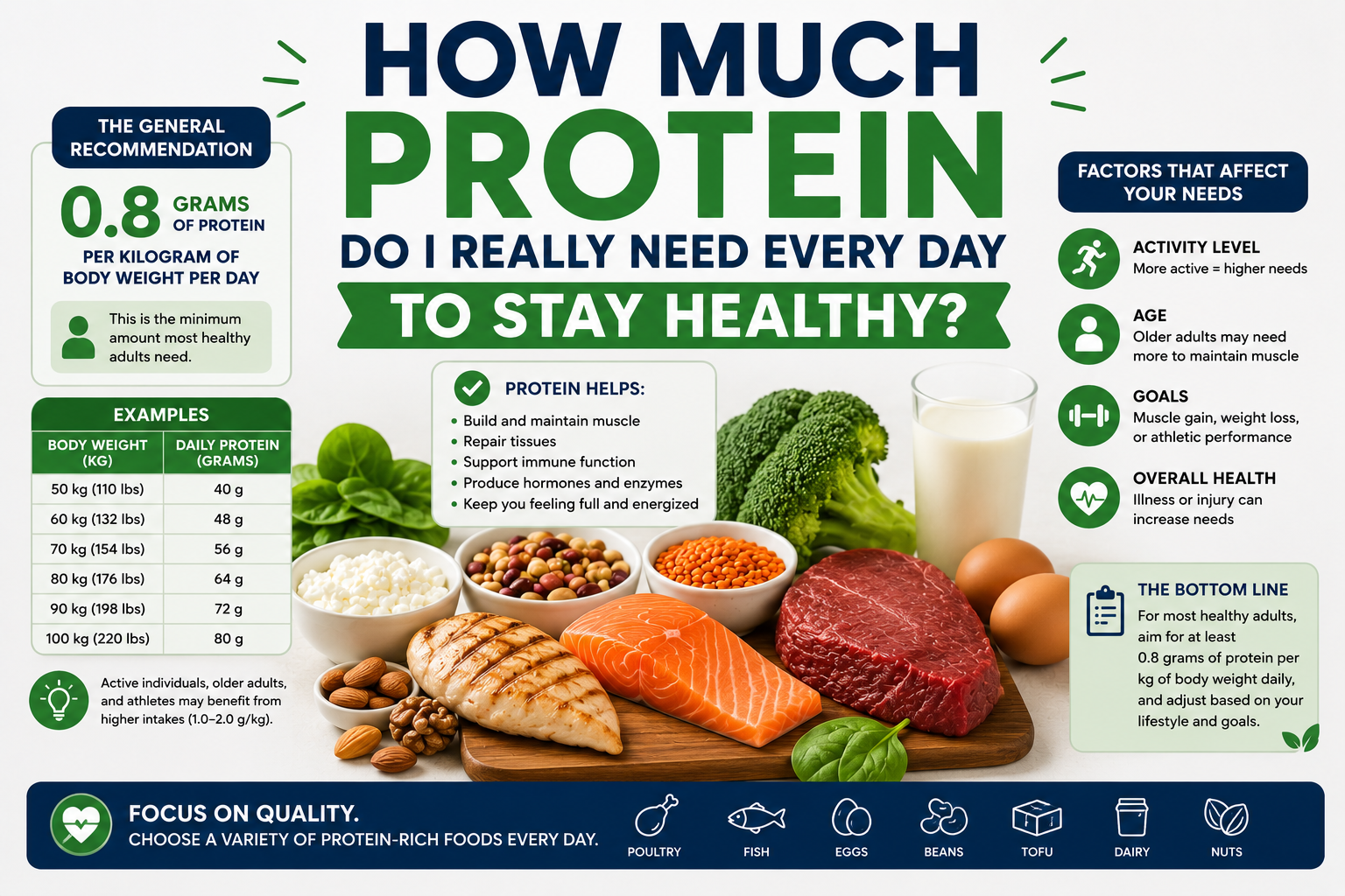 Infographic on protein needs with images of food and text.